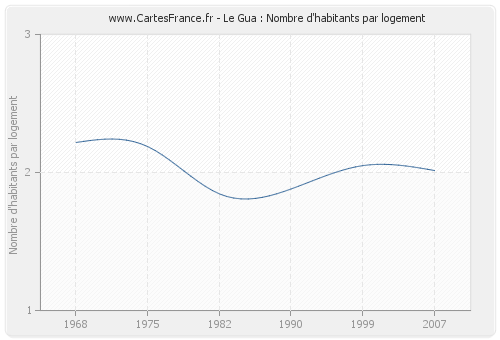Le Gua : Nombre d'habitants par logement